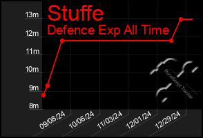 Total Graph of Stuffe