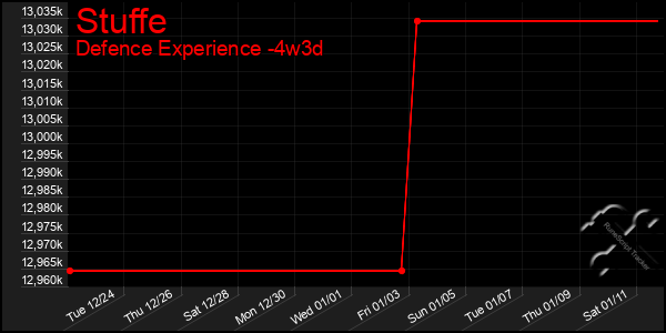 Last 31 Days Graph of Stuffe