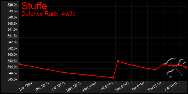 Last 31 Days Graph of Stuffe