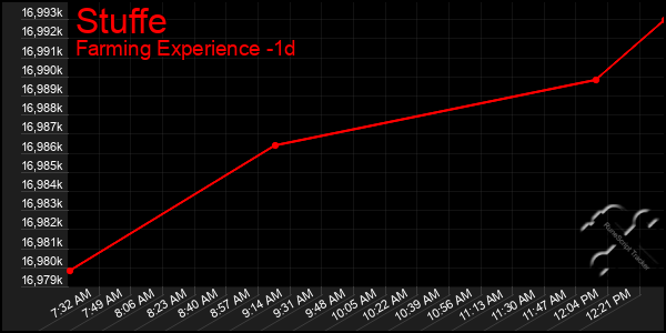 Last 24 Hours Graph of Stuffe