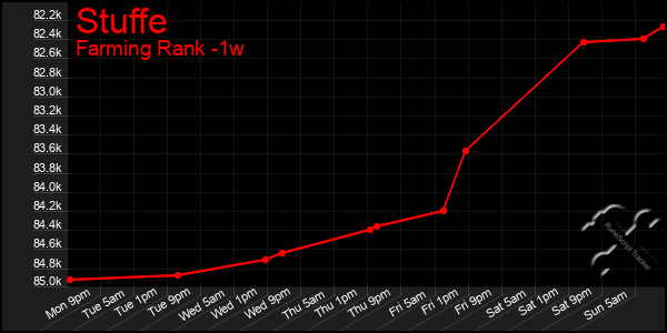 Last 7 Days Graph of Stuffe