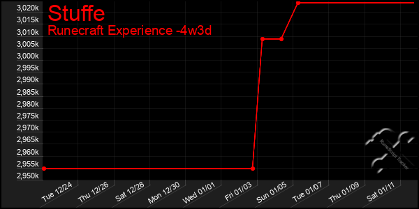 Last 31 Days Graph of Stuffe