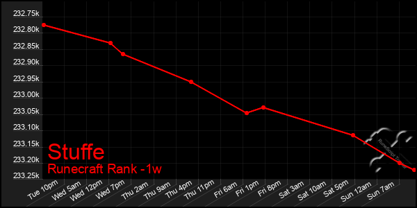 Last 7 Days Graph of Stuffe