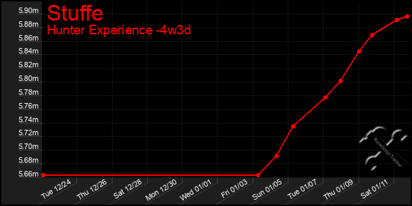 Last 31 Days Graph of Stuffe