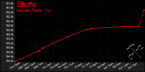 Last 7 Days Graph of Stuffe