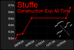 Total Graph of Stuffe