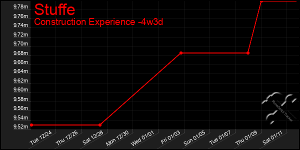 Last 31 Days Graph of Stuffe