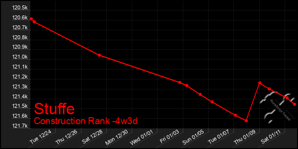 Last 31 Days Graph of Stuffe