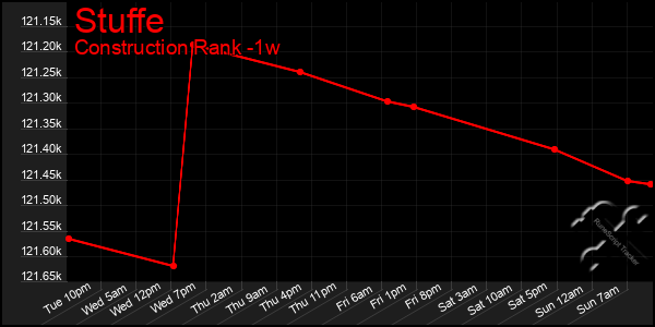 Last 7 Days Graph of Stuffe