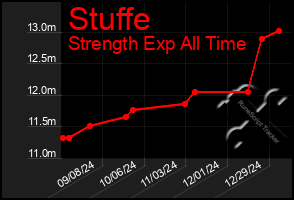 Total Graph of Stuffe