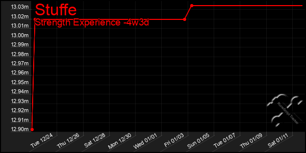 Last 31 Days Graph of Stuffe