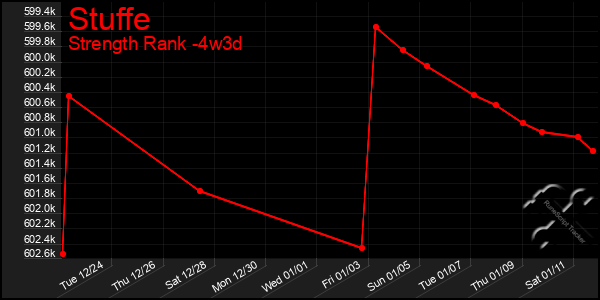 Last 31 Days Graph of Stuffe