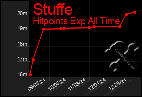 Total Graph of Stuffe