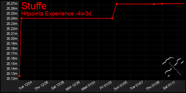 Last 31 Days Graph of Stuffe