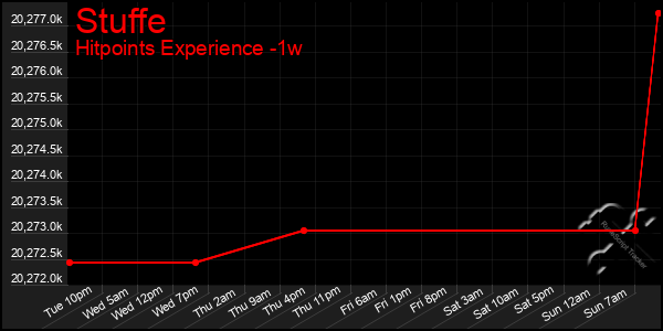 Last 7 Days Graph of Stuffe