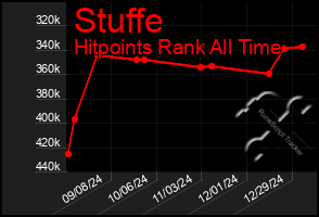 Total Graph of Stuffe