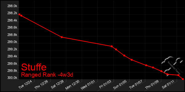 Last 31 Days Graph of Stuffe