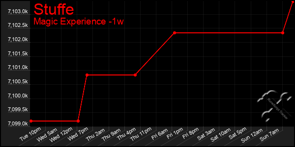 Last 7 Days Graph of Stuffe