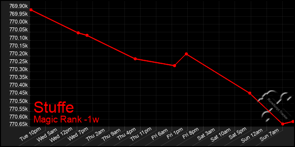 Last 7 Days Graph of Stuffe