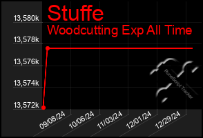 Total Graph of Stuffe