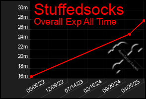 Total Graph of Stuffedsocks