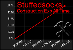 Total Graph of Stuffedsocks