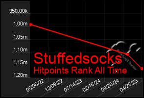 Total Graph of Stuffedsocks