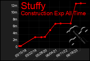 Total Graph of Stuffy