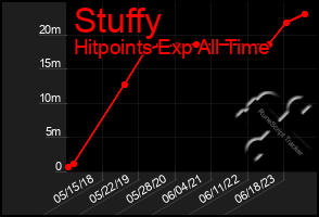 Total Graph of Stuffy