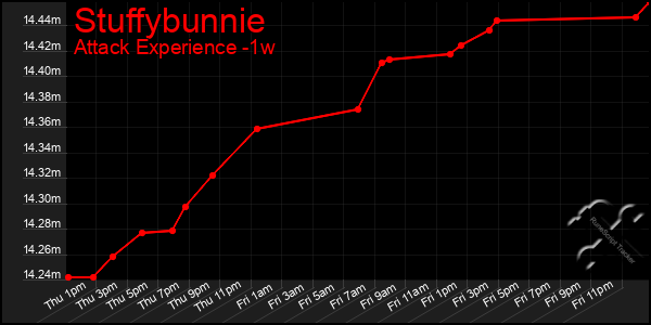 Last 7 Days Graph of Stuffybunnie