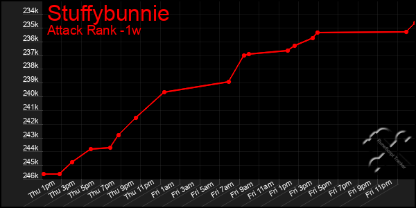 Last 7 Days Graph of Stuffybunnie
