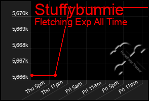 Total Graph of Stuffybunnie