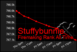 Total Graph of Stuffybunnie