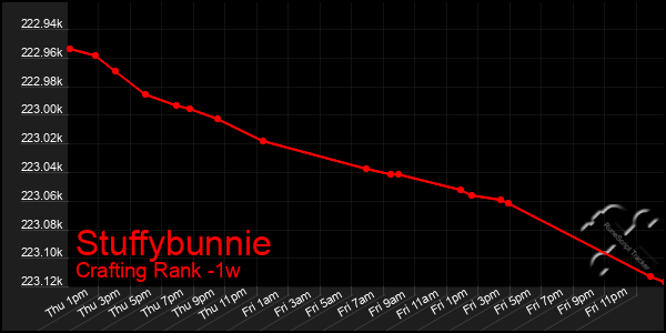 Last 7 Days Graph of Stuffybunnie