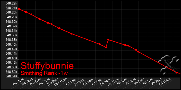 Last 7 Days Graph of Stuffybunnie
