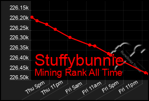 Total Graph of Stuffybunnie