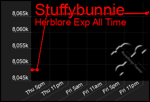 Total Graph of Stuffybunnie