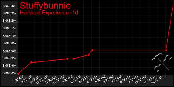 Last 24 Hours Graph of Stuffybunnie