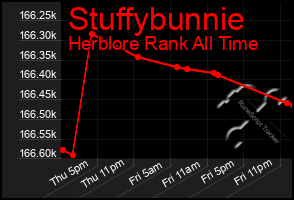 Total Graph of Stuffybunnie