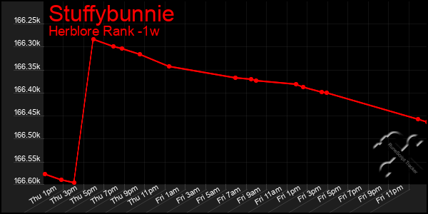 Last 7 Days Graph of Stuffybunnie