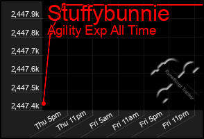 Total Graph of Stuffybunnie