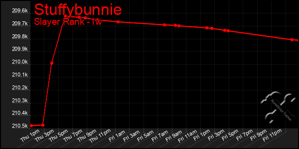 Last 7 Days Graph of Stuffybunnie