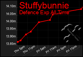 Total Graph of Stuffybunnie