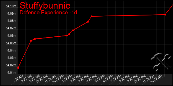 Last 24 Hours Graph of Stuffybunnie