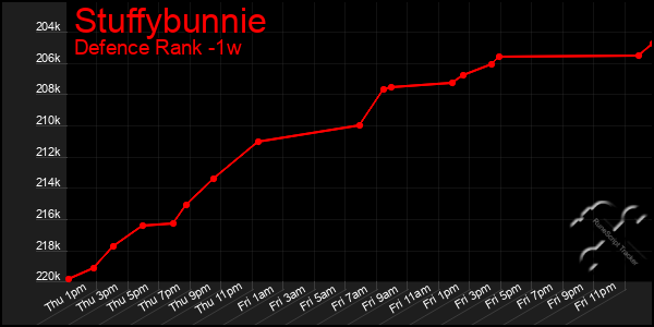 Last 7 Days Graph of Stuffybunnie