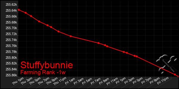 Last 7 Days Graph of Stuffybunnie