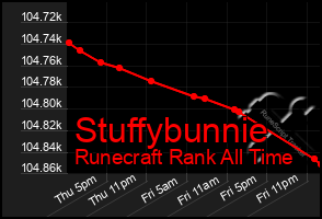 Total Graph of Stuffybunnie