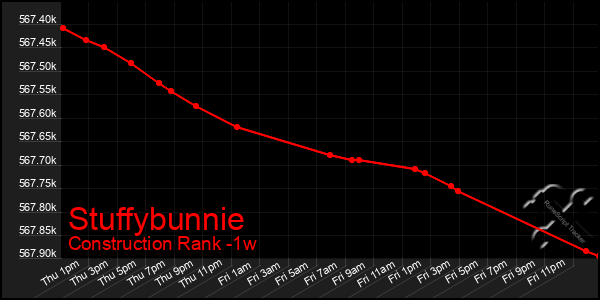 Last 7 Days Graph of Stuffybunnie