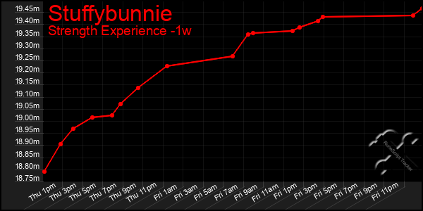 Last 7 Days Graph of Stuffybunnie
