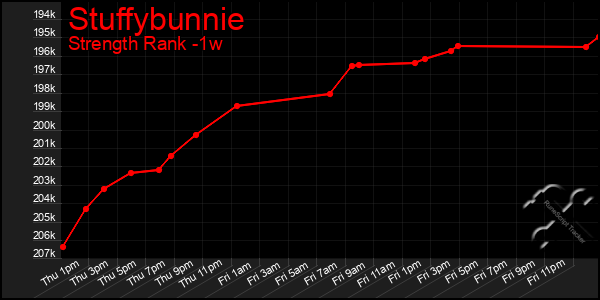 Last 7 Days Graph of Stuffybunnie